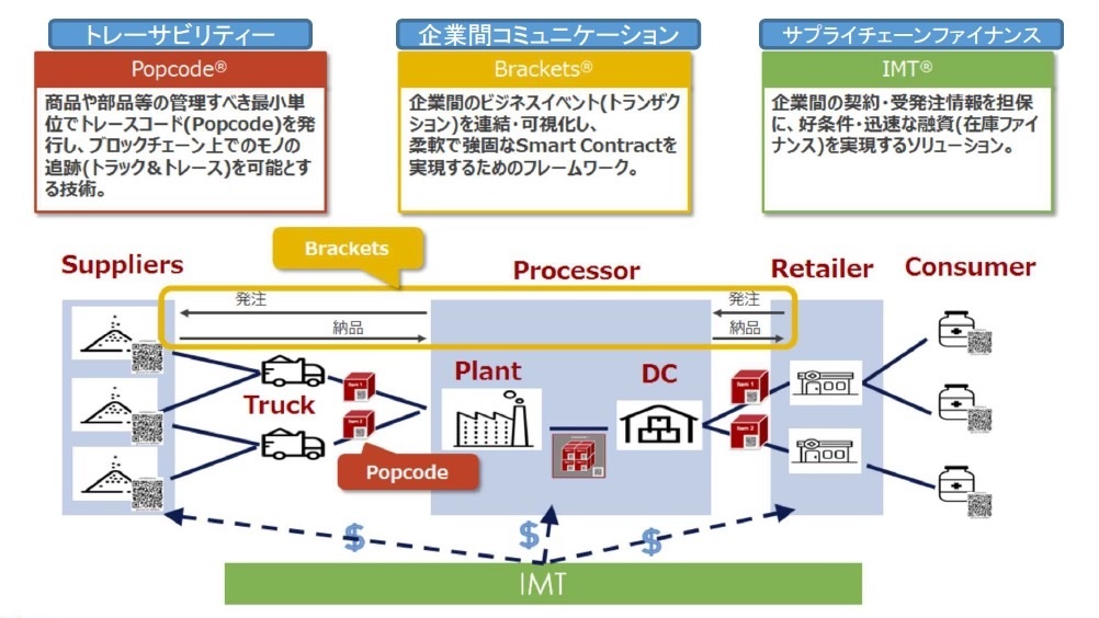 製造業にも広がるブロックチェーン 後編 ものづくり未来図 日経bp総研 製造業にも広がるブロックチェーン 後編 ものづくり未来図 日経bp総研