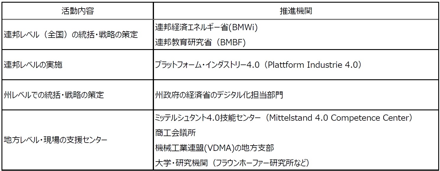 表1 4つのレベルで進むインダストリー4.0普及プロジェクト