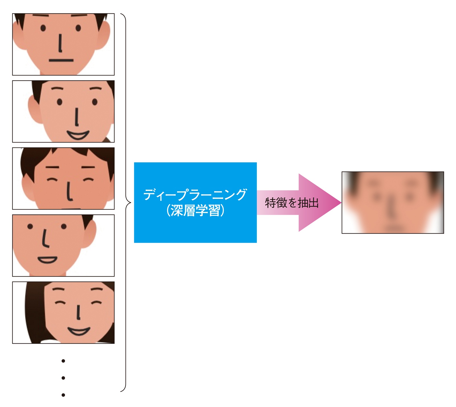 図4 大量の画像から特徴を学ぶ