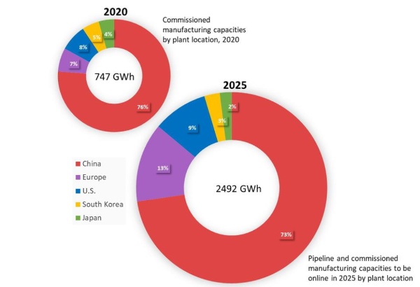 図４　蓄電池セルの製造能力の地域別割合(2020年と2025年の予測)