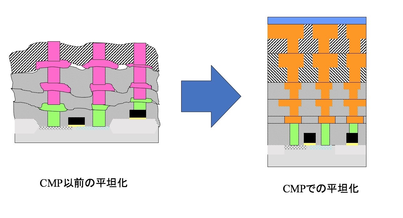 図A CMP導入前後での半導体チップ断面の形状の変化