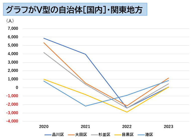 東京50km圏：都心部/郊外、1都3県の人口推移｜新・公民連携最前線｜PPP 