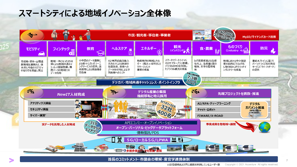 第2回 会津若松市のスマートシティ 震災から10年 新 公民連携最前線 Pppまちづくり