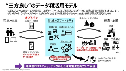 オプトイン型データ収集のイメージ図(資料:内閣府「まち・ひと・しごと創生会議(第21回)」。アクセンチュア作成)