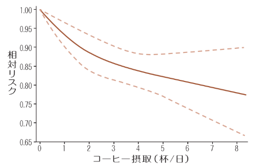 図2 コーヒー摂取とうつリスク(出典:Wang L, Shen X, Wu Y, Zhang D. Coffee and caffeine consumption and depression: A meta-analysis of observational studies. Aust N Z J Psychiatry. 2016 ;50(3):228-242) )