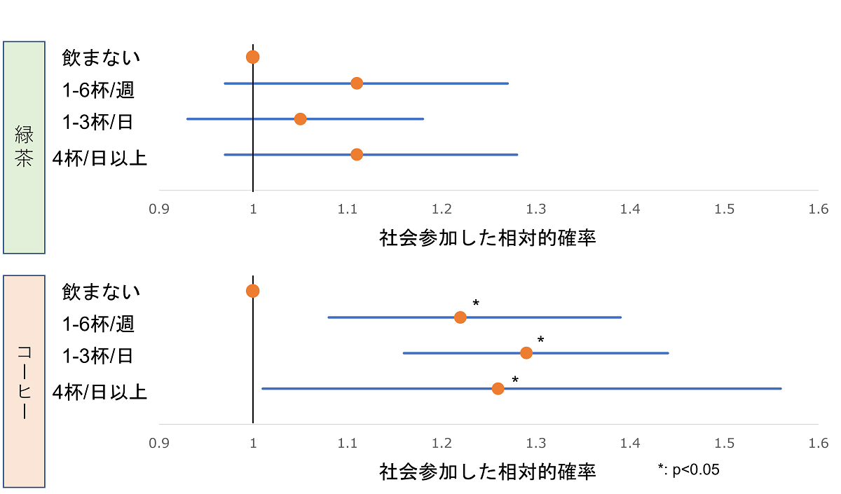 図1　緑茶またはコーヒーの利用と社会参加との関連（出典：横山芽衣子, 方恩知, 飯塚玄明, 福島洋一, 原田大輔, 近藤克則. 社会参加はコーヒーや緑茶の摂取量を増やすのか JAGES横断研究 日本栄養・食糧学会大会講演要旨集, 146, 2021.）