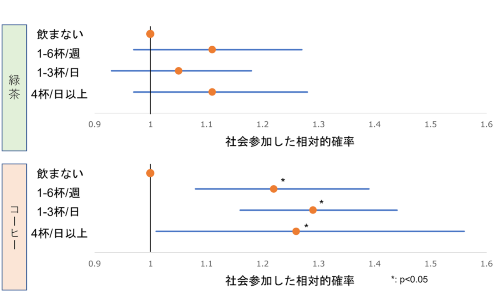 図1 緑茶またはコーヒーの利用と社会参加との関連(出典:横山芽衣子, 方恩知, 飯塚玄明, 福島洋一, 原田大輔, 近藤克則. 社会参加はコーヒーや緑茶の摂取量を増やすのか JAGES横断研究 日本栄養・食糧学会大会講演要旨集, 146, 2021.)
