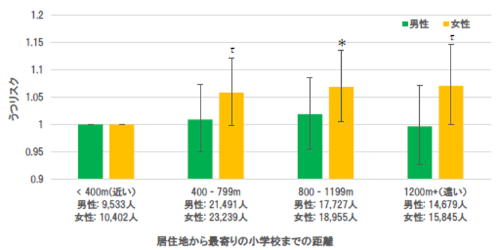 図3　居住地から最寄りの小学校までの距離とうつのリスク（出典：Nishida, M. et al.: Association between Proximity of the Elementary School and Depression in Japanese Older Adults: A Cross-Sectional Study from the JAGES 2016 Survey. IJERPH 2021, 18, 500.）