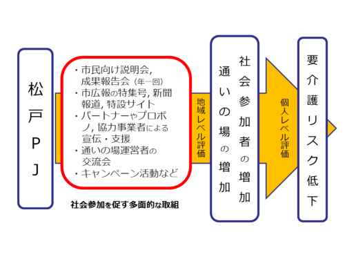 図1　松戸プロジェクトのロジックモデル（出典：松戸プロジェクト成果報告会の資料を基に筆者作成）