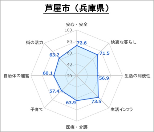 ●芦屋市の評価