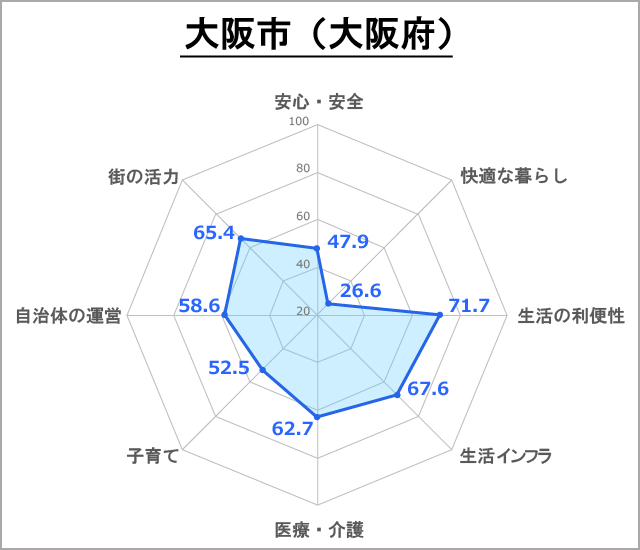 住みよい街 都道府県庁所在地1位は福岡市 新 公民連携最前線 Pppまちづくり