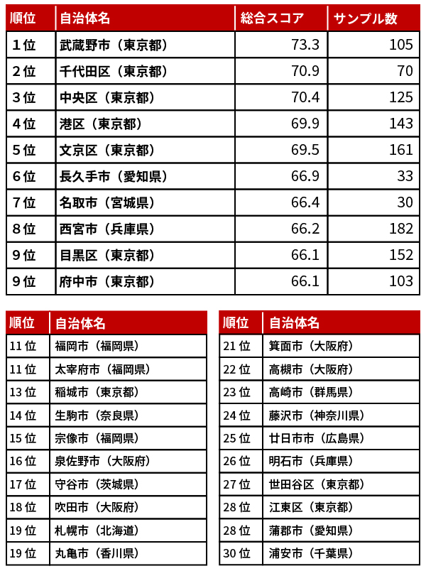 ビジネスパーソンの「住みよい街」は？――全国自治体を8分野・39