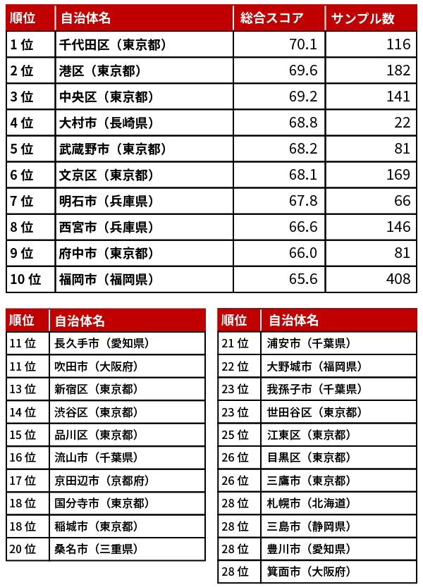 ビジネスパーソンの「住みよい街」は？――全国自治体を8分野・39