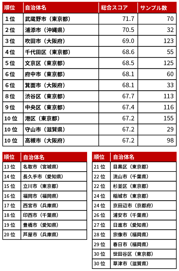 住み 販売 やすい 街 ベスト 10