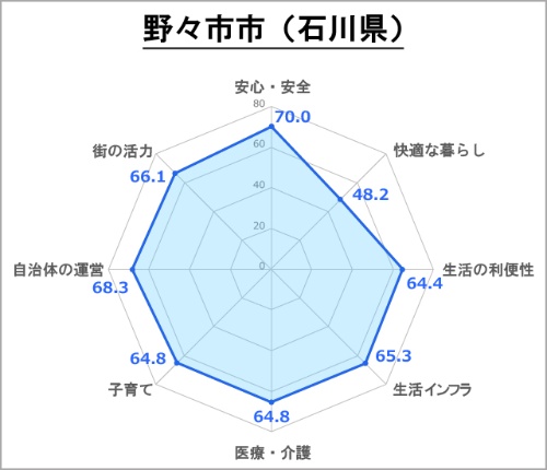 ●野々市市の評価(総合スコア:67.6)