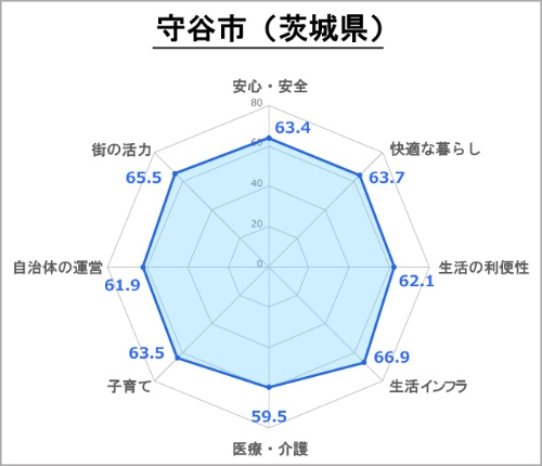 ●守谷市の評価(総合スコア:66.8)