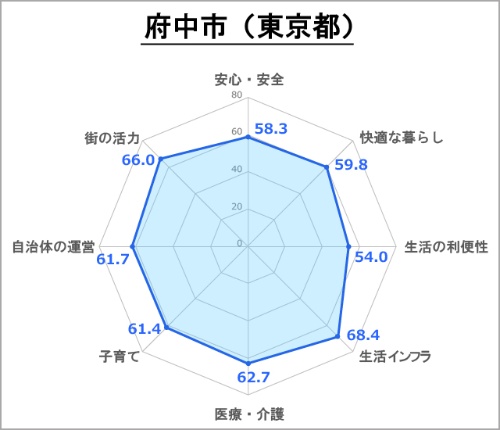 ●府中市の評価(総合スコア:65.1)