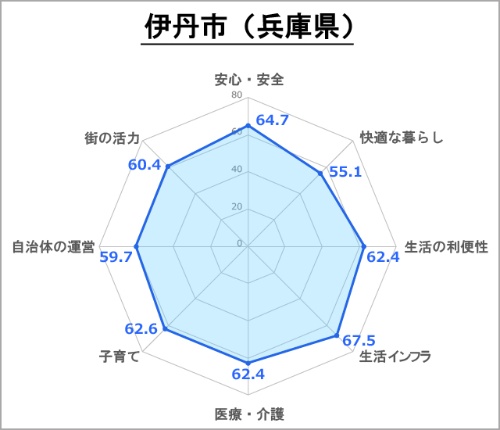 ●伊丹市の評価(総合スコア:64.9)