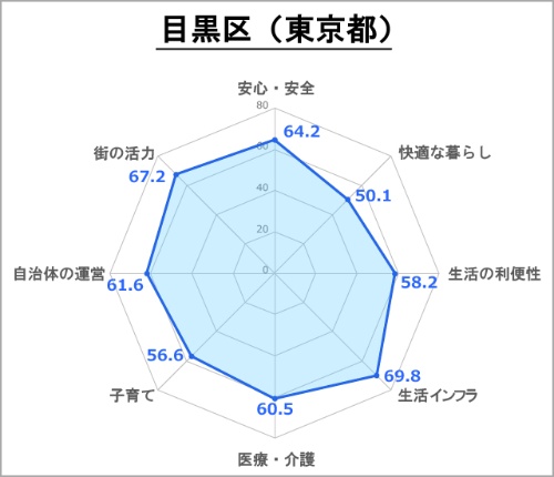 ●目黒区の評価(総合スコア:64.6)