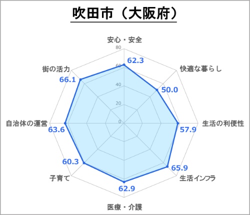 ●吹田市の評価(総合スコア:64.5)