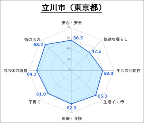 ●立川市の評価(総合スコア:63.8)