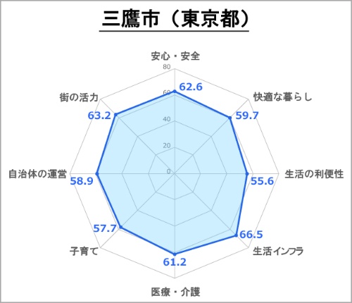 ●三鷹市の評価(総合スコア:63.8)