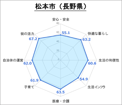 ●松本市の評価(総合スコア:63.8)