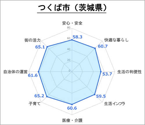 ●つくば市の評価(総合スコア:63.6)