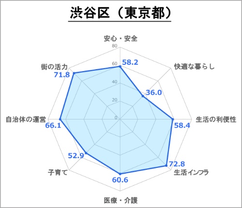 ●渋谷区の評価(総合スコア:63.4)