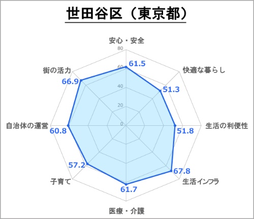 ●世田谷区の評価(総合スコア:63.3)
