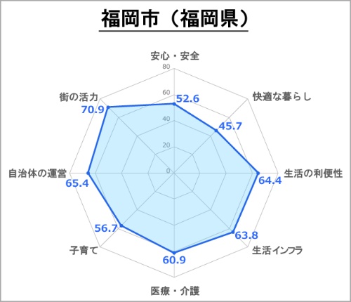 ●福岡市の評価(総合スコア:63.2)