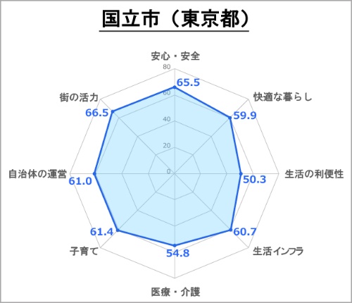 ●国立市の評価(総合スコア:63.1)