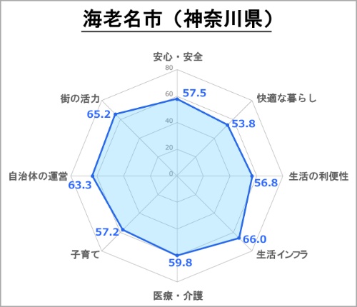 ●海老名市の評価(総合スコア:63.0)