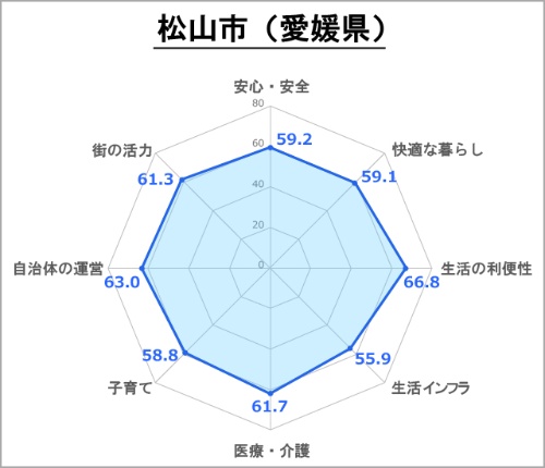 ●松山市の評価(総合スコア:62.9)