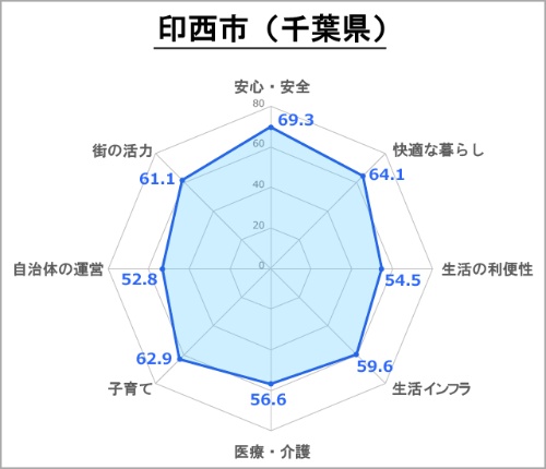 ●印西市の評価(総合スコア:62.8)