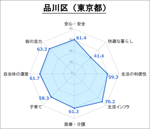 ●品川区の評価(総合スコア:62.8)