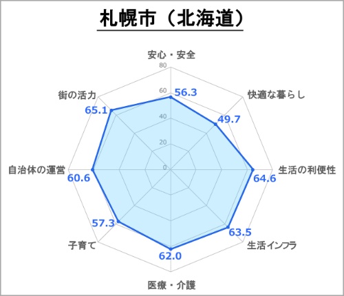 ●札幌市の評価(総合スコア:62.7)