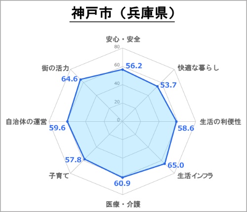●神戸市の評価(総合スコア:62.5)