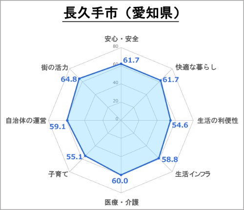 ●長久手市の評価(総合スコア:62.1)