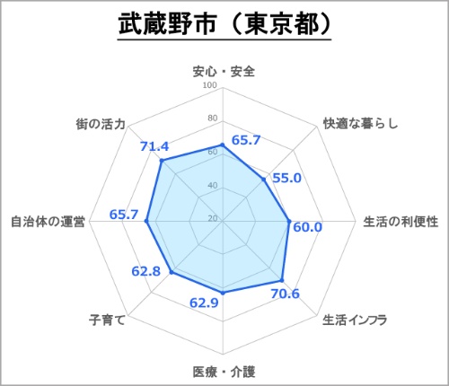 ●武蔵野市の評価