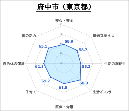●府中市の評価