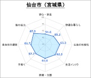 住みよい街 都道府県庁所在地1位は札幌市 新 公民連携最前線 Pppまちづくり 住みよい街 都道府県庁所在地1位は札幌市 新 公民連携最前線 Pppまちづくり