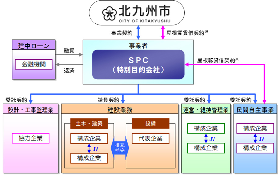 第3回 エリアマネジメント への協力を義務付けたスタジアム整備pfi 新 公民連携最前線 Pppまちづくり