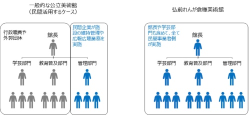 第4回 作品の収集も民間主導で ミュージアムにおける運営重視型ppp 新 公民連携最前線 Pppまちづくり
