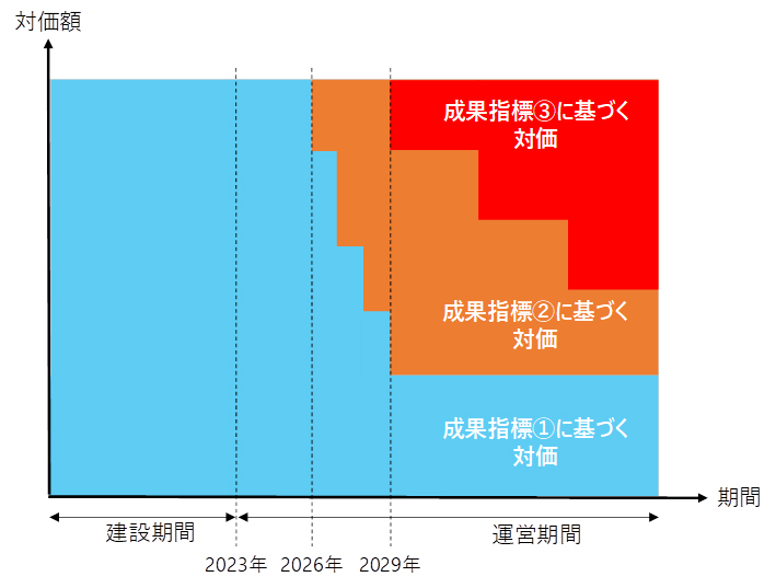 第6回 「運営重視型PPP」の動向と今後の広がり｜新・公民連携最前線
