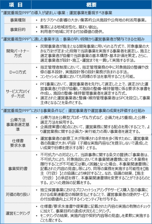 運営重視型PPPの導入に向けたチェックリストの一例（資料：日本総合研究所）