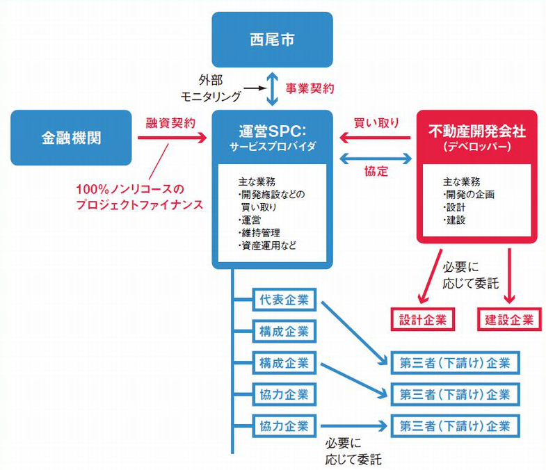 約327億円で地元企業が公共施設を一括再配置 西尾市方式pfi 新 公民連携最前線 Pppまちづくり