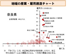 奈良県の産業・雇用創造チャート（資料：総務省「地域の産業・雇用創造チャートの概要」から抜粋）