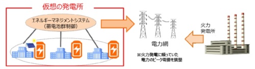 「仮想の発電所」のイメージ（資料：横浜市）