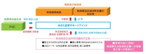 地域7市町村と共同で創業ファンドを設立 秋田信用金庫 新 公民連携最前線 Pppまちづくり
